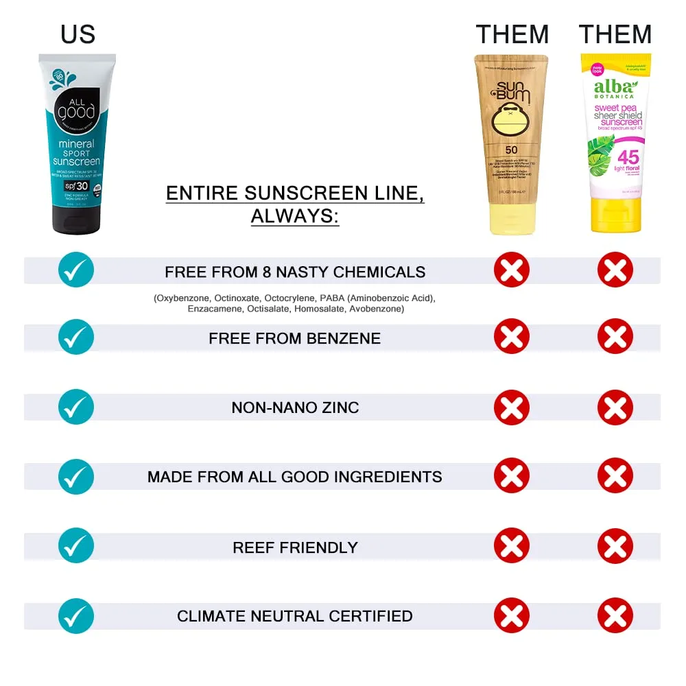 SPF 30  for Face & Body, Water & Sweat Resistant, 2-pack (3 oz) All Good Sunscreen - Sport Mineral swap Sunscreen Lotion, Reef Friendly, 